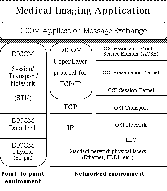 Protocole de communication du DICOM